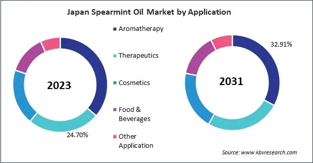 Asia Pacific Spearmint Oil Market Asia Pacific Spearmint Oil Market