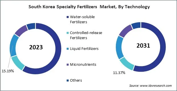Asia Pacific Specialty Fertilizers Market Asia Pacific Specialty Fertilizers Market