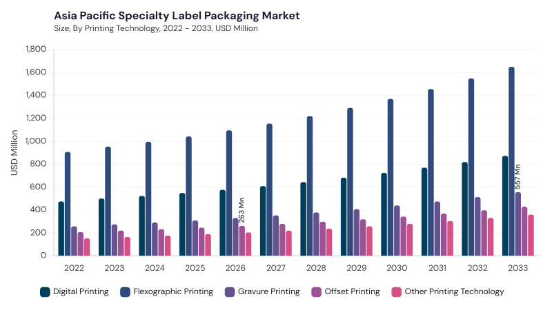 Asia Pacific Specialty Label Packaging Market segment size and growth forecast Asia Pacific Specialty Label Packaging Market segment size and growth forecast