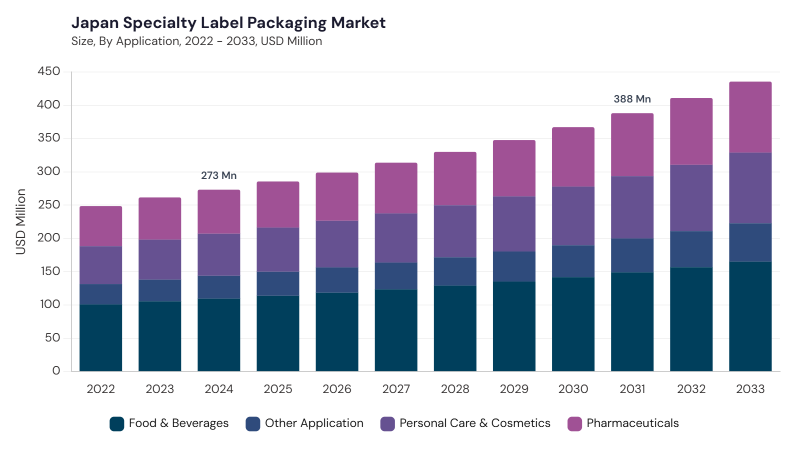 Asia Pacific Specialty Label Packaging Market size and growth forecast (2022-2033) Asia Pacific Specialty Label Packaging Market size and growth forecast (2022-2033)