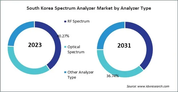 Asia Pacific Spectrum Analyzer Market Asia Pacific Spectrum Analyzer Market
