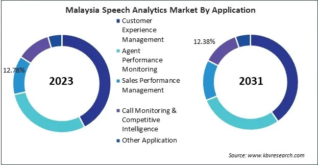Asia Pacific Speech Analytics Market 