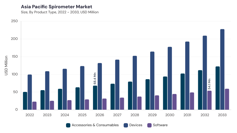 Asia Pacific Spirometer Market segment size and growth forecast Asia Pacific Spirometer Market segment size and growth forecast
