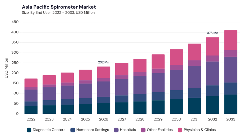 Asia Pacific Spirometer Market size and growth forecast (2022-2033) Asia Pacific Spirometer Market size and growth forecast (2022-2033)