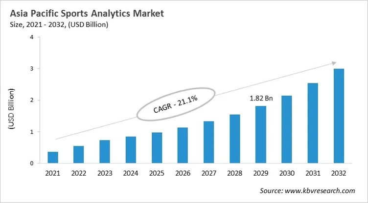 Asia Pacific Sports Analytics Market Size, 2021 - 2032