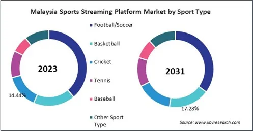 Asia Pacific Sports Streaming Platform Market 