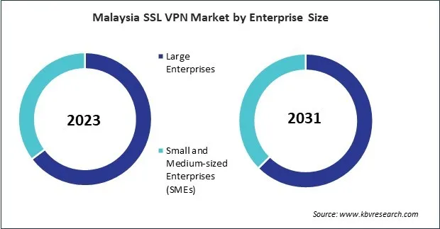 Asia Pacific SSL VPN Market 