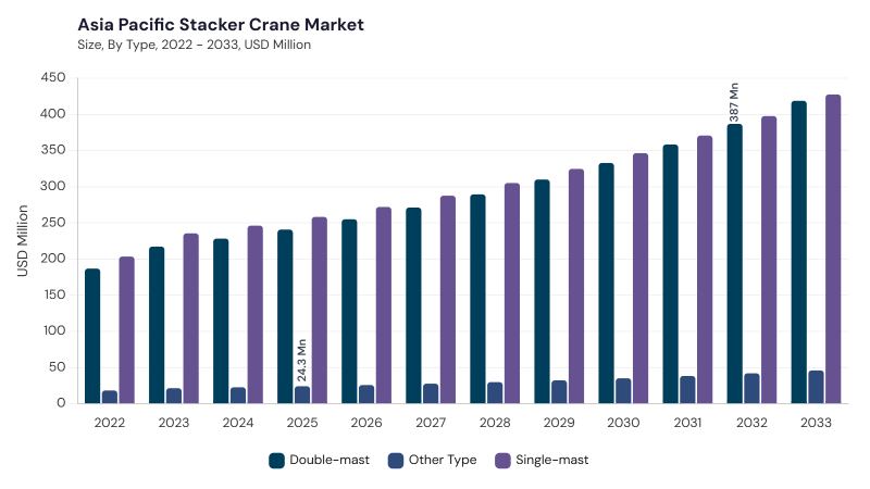 Asia Pacific Stacker Crane Market segment size and growth forecast Asia Pacific Stacker Crane Market segment size and growth forecast