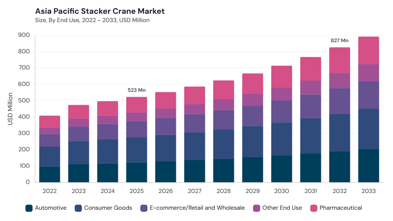 Asia Pacific Stacker Crane Market size and growth forecast (2022-2033) Asia Pacific Stacker Crane Market size and growth forecast (2022-2033)