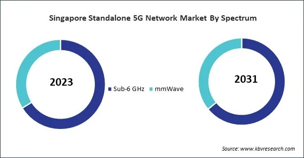 Asia Pacific Standalone 5G Network Market 