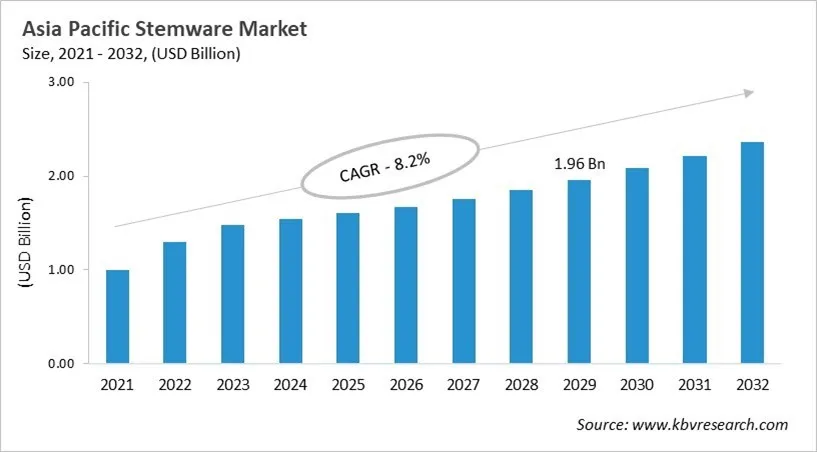 Asia Pacific Stemware Market Size, 2021 - 2032 Asia Pacific Stemware Market Size, 2021 - 2032