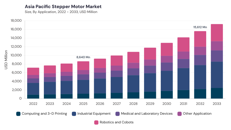Asia Pacific Stepper Motor Market segment size and growth forecast Asia Pacific Stepper Motor Market segment size and growth forecast