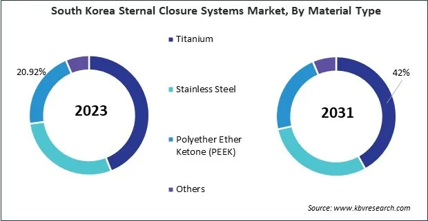 Asia Pacific Sternal Closure Systems Market Asia Pacific Sternal Closure Systems Market
