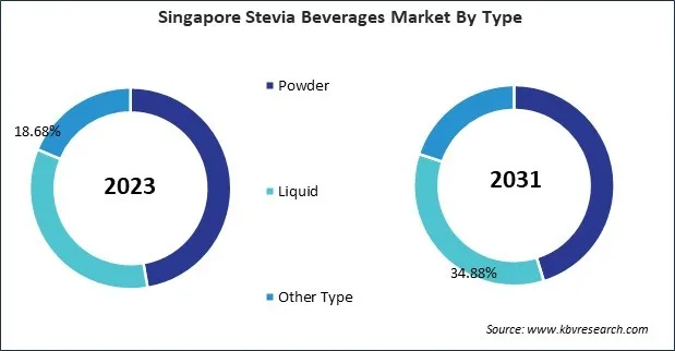 Asia Pacific Stevia Beverages Market 