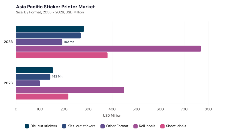 Asia Pacific Sticker Printer Market size and growth forecast (2022-2033) Asia Pacific Sticker Printer Market size and growth forecast (2022-2033)