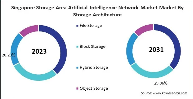 Asia Pacific Storage Area Artificial Intelligence Network Market 