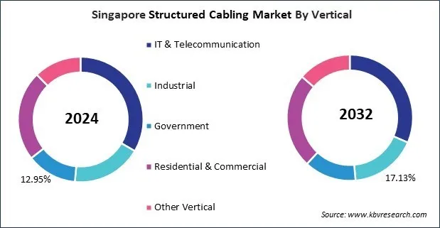 Asia Pacific Structured Cabling Market