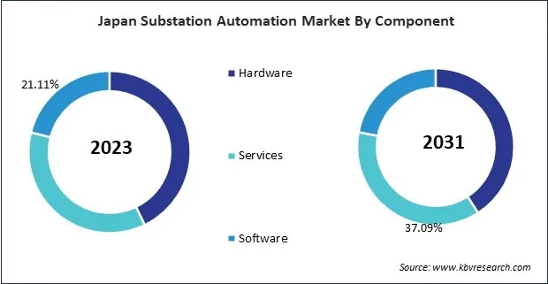 Asia Pacific Substation Automation Market 