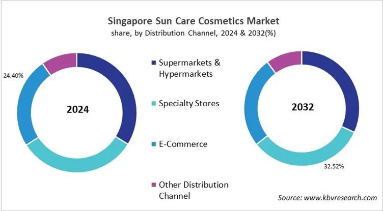 Country Sun Care Cosmetics Market Size by Segmentation Country Sun Care Cosmetics Market Size by Segmentation