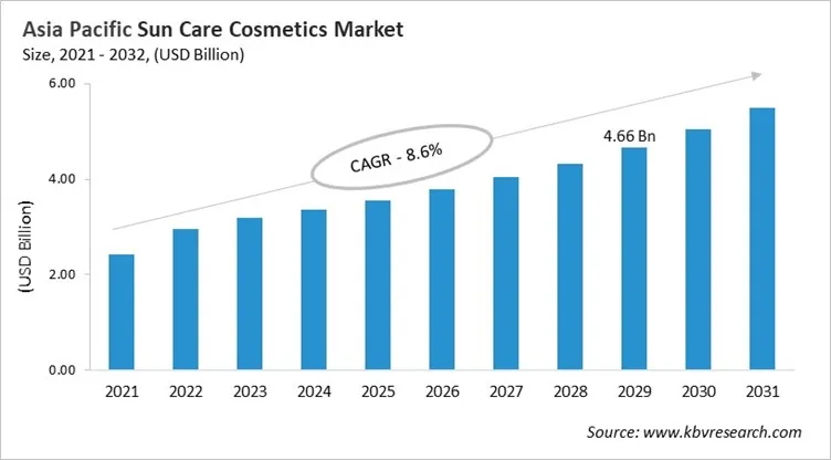 Asia Pacific Sun Care Cosmetics Market Size, 2021 - 2032 Asia Pacific Sun Care Cosmetics Market Size, 2021 - 2032
