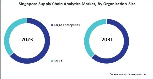 Asia Pacific Supply Chain Analytics Market Asia Pacific Supply Chain Analytics Market