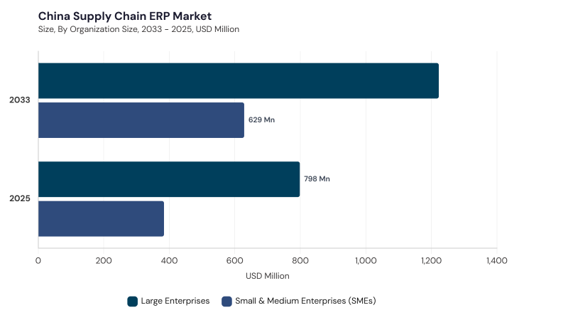 Asia Pacific Supply Chain ERP Market segment size and growth forecast Asia Pacific Supply Chain ERP Market segment size and growth forecast