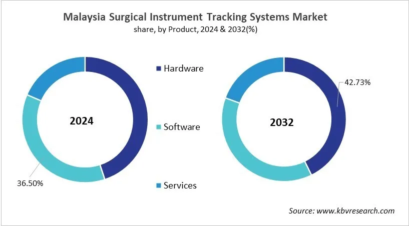 Surgical Instrument Tracking Systems Market