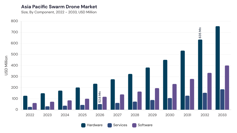 Asia Pacific Swarm Drone Market segment size and growth forecast Asia Pacific Swarm Drone Market segment size and growth forecast