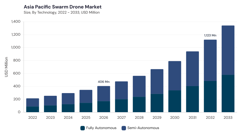Asia Pacific Swarm Drone Market size and growth forecast (2022-2033) Asia Pacific Swarm Drone Market size and growth forecast (2022-2033)