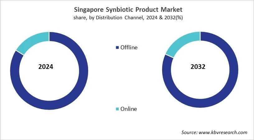 Country Synbiotic Product Market Size by Segmentation