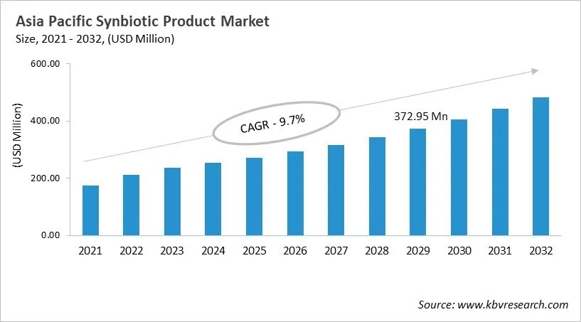 Asia Pacific Synbiotic Product Market Size, 2021 - 2032