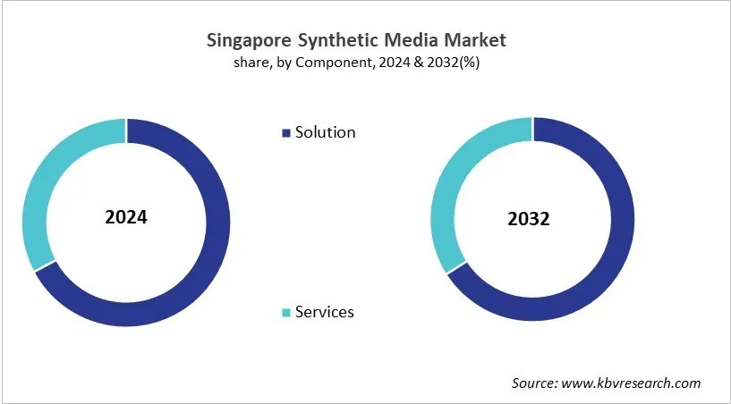 Country Synthetic Media Market Size by Segmentation