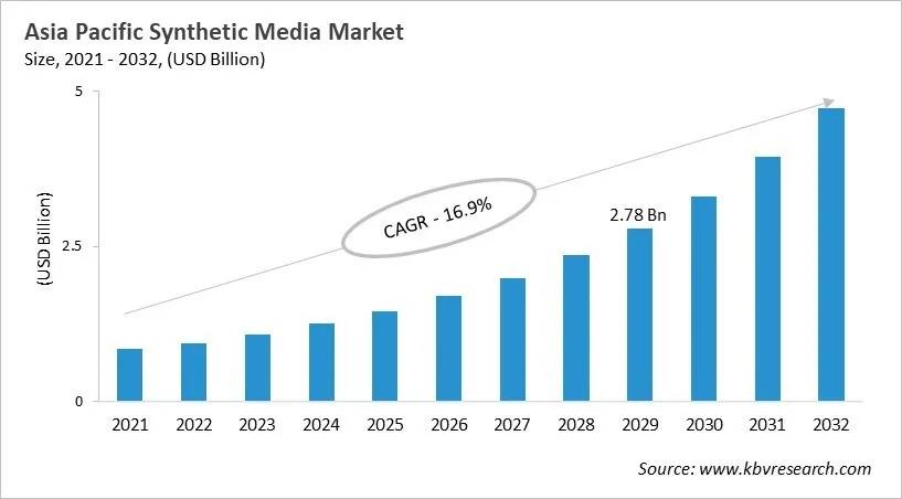 Asia Pacific Synthetic Media Market Size, 2021 - 2032
