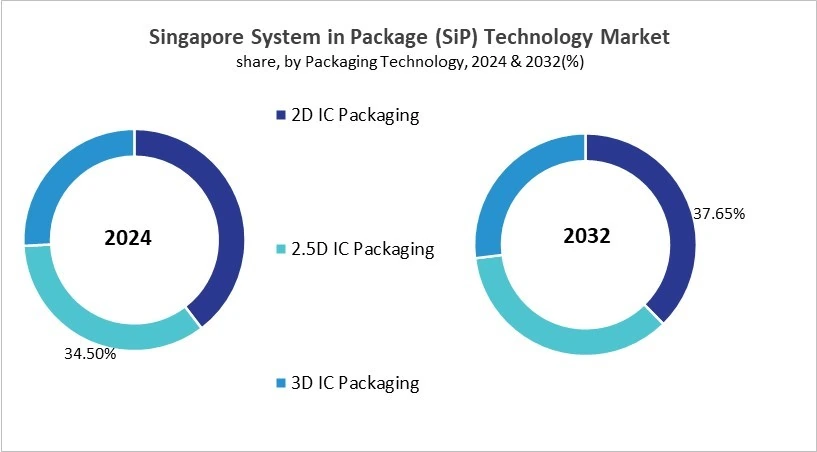 Asia Pacific System in Package (SiP) Technology Market Size by Segmentation Specific with Country