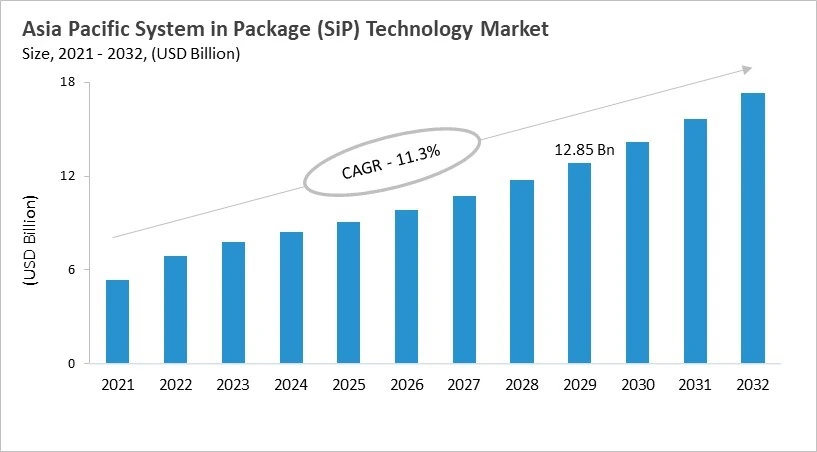 Asia Pacific System in Package (SiP) Technology Market Size, 2021 - 2032
