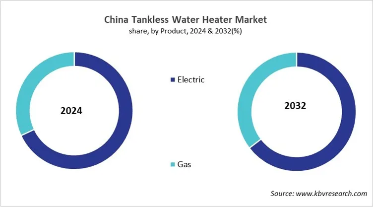 Country Tankless Water Heater Market Size by Segmentation Country Tankless Water Heater Market Size by Segmentation