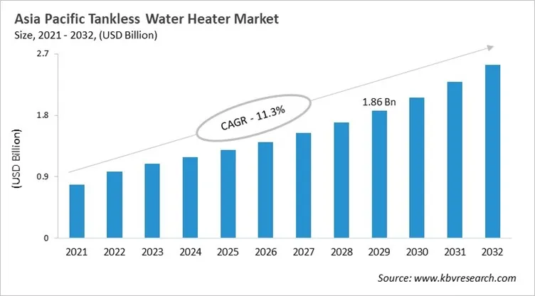 Asia Pacific Tankless Water Heater Market Size, 2021 - 2032 Asia Pacific Tankless Water Heater Market Size, 2021 - 2032