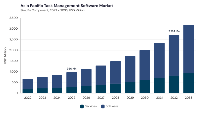 Asia Pacific Task Management Software Market segment size and growth forecast