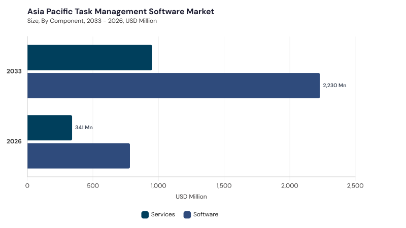 Asia Pacific Task Management Software Market size and growth forecast (2022-2033)
