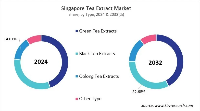 Country Tea Extract Market Size by Segmentation