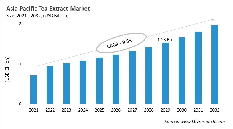 Asia Pacific Tea Extract Market Size, 2021 - 2032