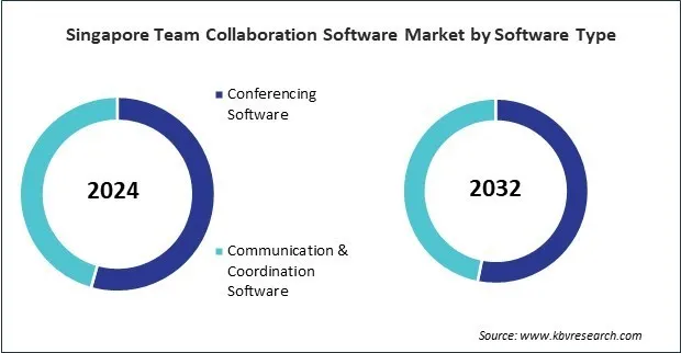 Asia Pacific Team Collaboration Software Market