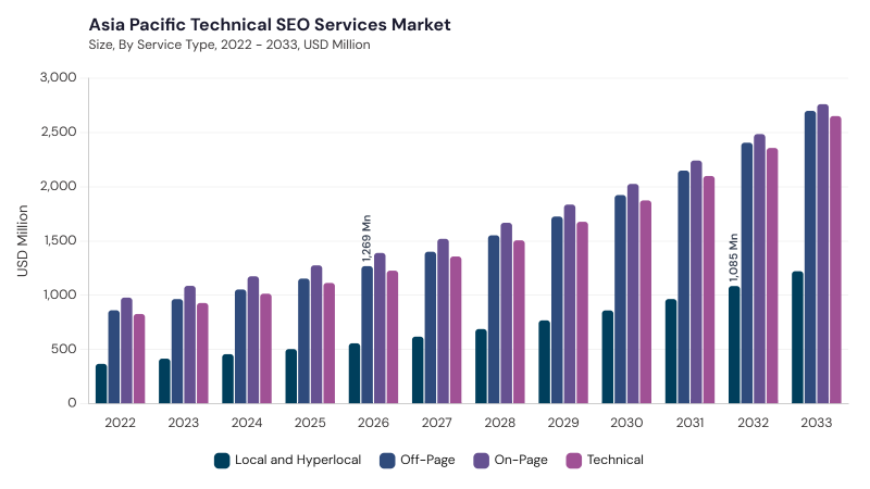 Asia Pacific Technical SEO Services Market segment size and growth forecast Asia Pacific Technical SEO Services Market segment size and growth forecast