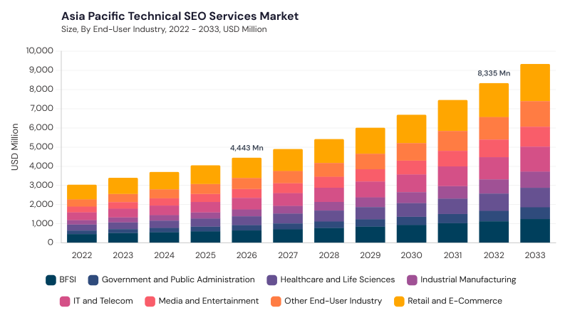 Asia Pacific Technical SEO Services Market size and growth forecast (2022-2033) Asia Pacific Technical SEO Services Market size and growth forecast (2022-2033)