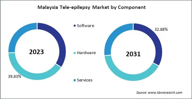 Asia Pacific Tele-epilepsy Market Asia Pacific Tele-epilepsy Market