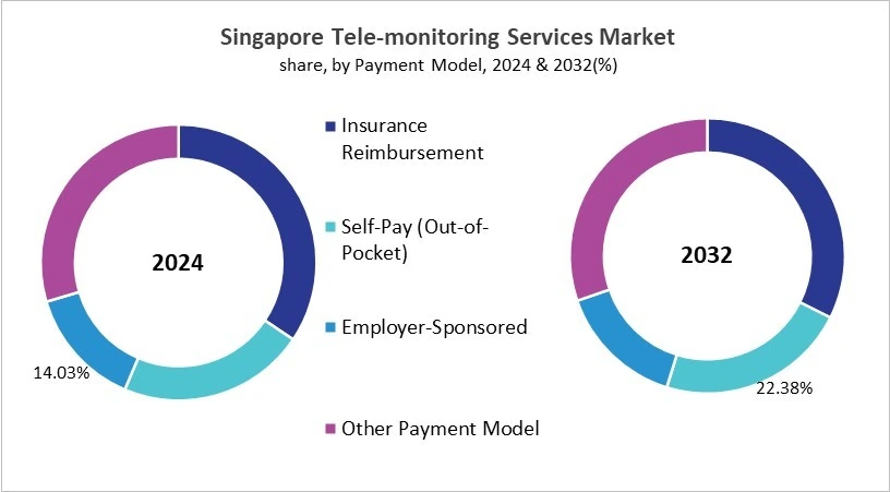 Asia Pacific Tele-monitoring Services Market Size by Segmentation Specific with Country