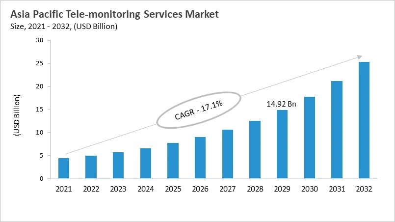 Asia Pacific Tele-monitoring Services Market Size, 2021 - 2032