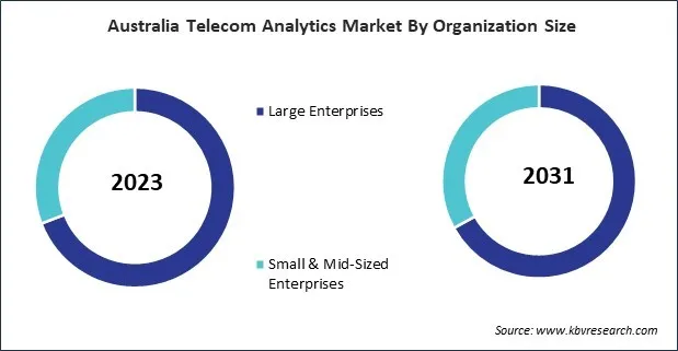 Asia Pacific Telecom Analytics Market 