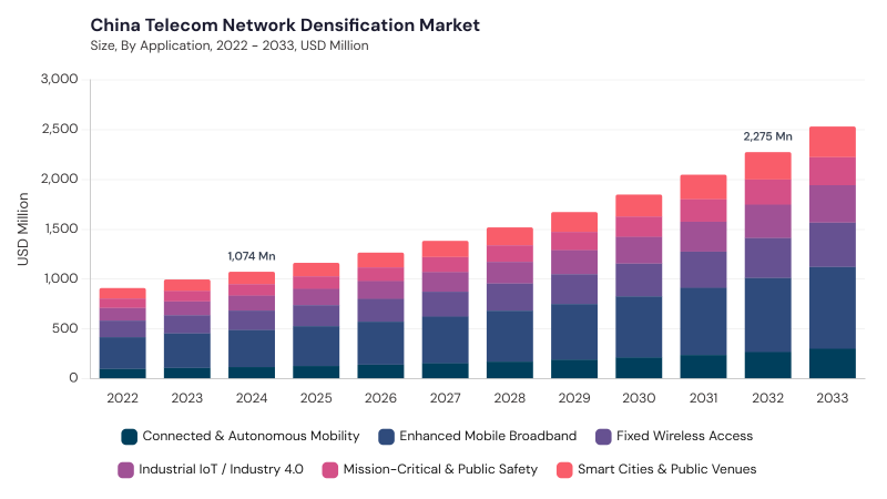 Asia Pacific Telecom Network Densification Market segment size and growth forecast Asia Pacific Telecom Network Densification Market segment size and growth forecast