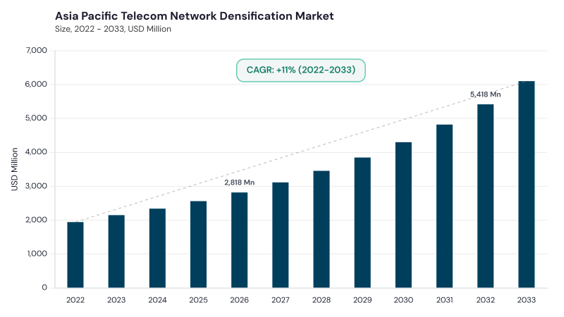 Asia Pacific Telecom Network Densification Market size and growth forecast (2022-2033) Asia Pacific Telecom Network Densification Market size and growth forecast (2022-2033)